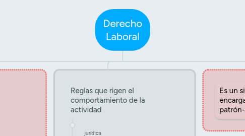 Mind Map: Derecho Laboral