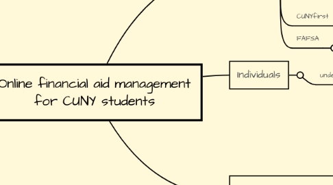 Mind Map: Online financial aid management for CUNY students
