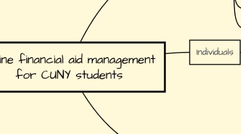 Mind Map: Online financial aid management for CUNY students