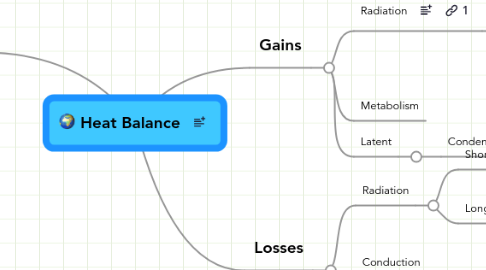 Mind Map: Heat Balance