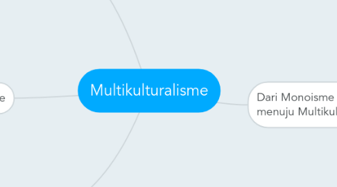 Mind Map: Multikulturalisme