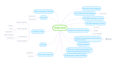 Mind Map: Middle office