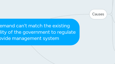 Mind Map: Increased demand can't match the existing supply and ability of the government to regulate and provide management system