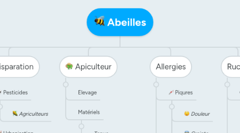 Mind Map: Abeilles