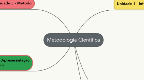 Metodologia Científica | MindMeister Mapa Mental