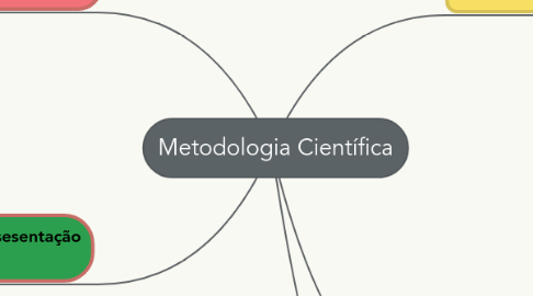 Metodologia Científica | MindMeister Mapa Mental