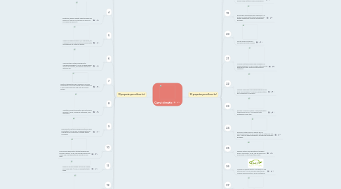 Mind Map: Canvi climàtic