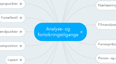 Mind Map: Analyse- og fortolkningstilgange