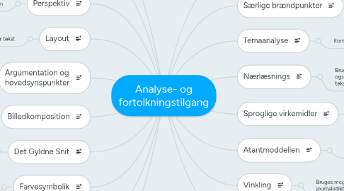 Mind Map: Analyse- og fortolkningstilgang