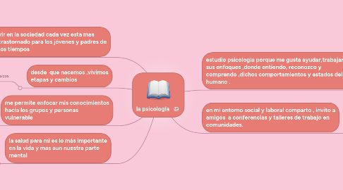 Mind Map: la psicología