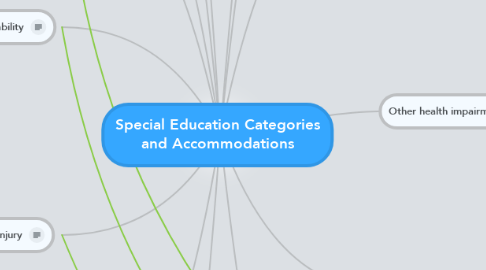 Mind Map: Special Education Categories and Accommodations