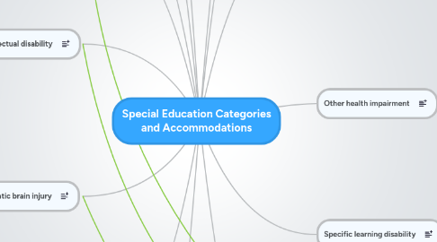 Mind Map: Special Education Categories and Accommodations