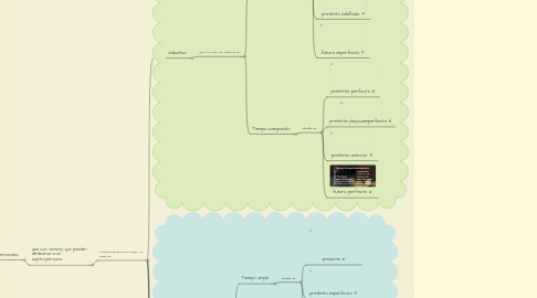 Mind Map: NOMENCLATURA GRAMATICAL Y MORFOLÓGICA DE LOS VERBOS- RAE