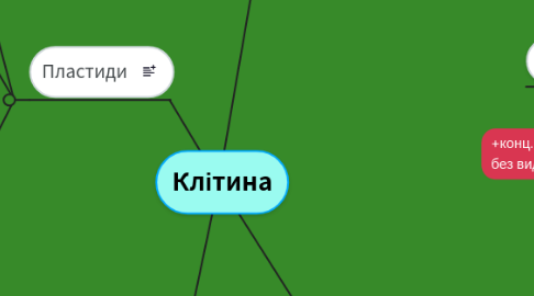 Mind Map: Клітина