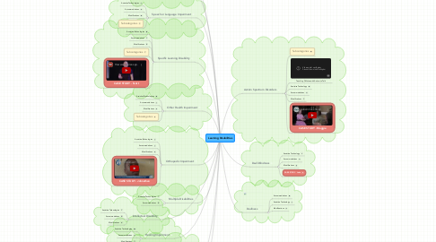 Mind Map: Learning Disabilities