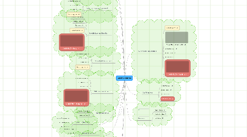 Mind Map: Learning Disabilities