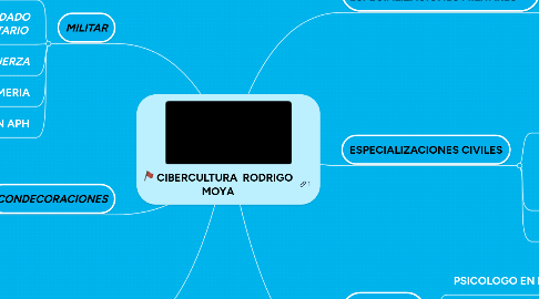 Mind Map: CIBERCULTURA RODRIGO MOYA