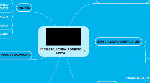 Mind Map: CIBERCULTURA  RODRIGO MOYA