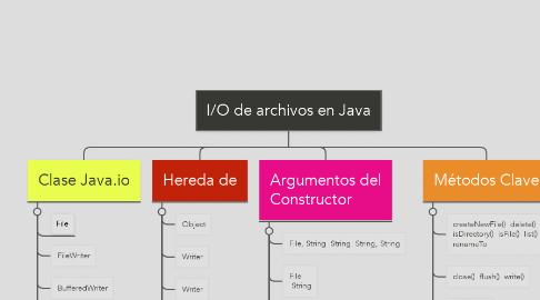 Mind Map: I/O de archivos en Java