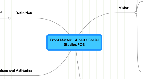 Mind Map: Front Matter - Alberta Social Studies POS