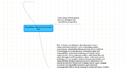 Mind Map: Front Matter-Alberta Social Studies PoS
