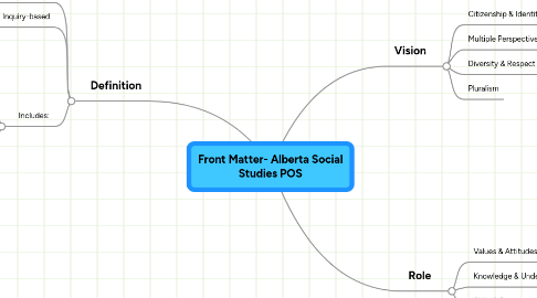 Mind Map: Front Matter- Alberta Social Studies POS