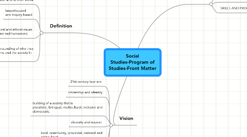 Mind Map: Social Studies-Program of Studies-Front Matter