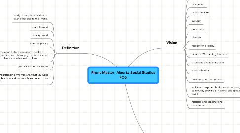 Mind Map: Front Matter- Alberta Social Studies POS