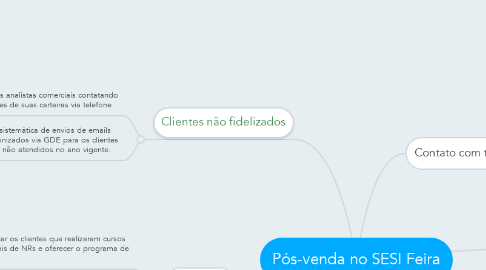 Mind Map: Pós-venda no SESI Feira