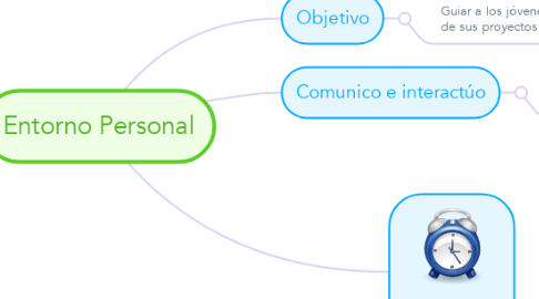 Mind Map: Entorno Personal