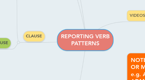 Mind Map: REPORTING VERB PATTERNS