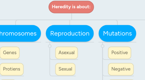 Mind Map: Heredity is about: