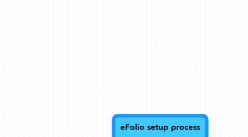 Mind Map: eFolio setup process