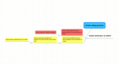 Mind Map: eFolio setup process