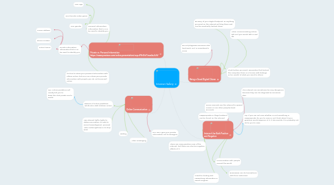 Mind Map: Internet Safety