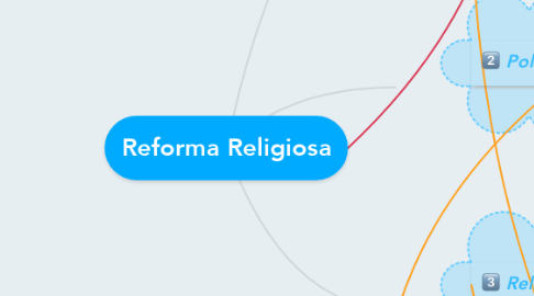 Mind Map: Reforma Religiosa