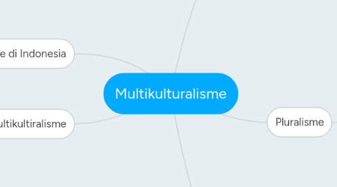 Mind Map: Multikulturalisme