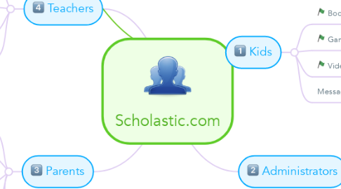 Mind Map: Scholastic.com