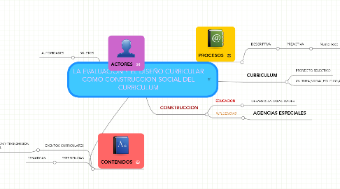 Mind Map: LA EVALUACION Y EL DISEÑO CURRICULAR COMO CONSTRUCCION SOCIAL DEL CURRICULUM