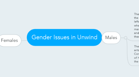 Mind Map: Gender Issues in Unwind