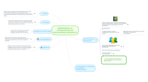 Mind Map: APRENDIENDO LA ESTERILIZACIÓN DE INSTRUMENTAL QUIRÚRGICO