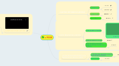 Mind Map: PCGE