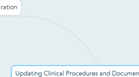 Mind Map: Updating Clinical Procedures and Documentation for Assessing and Managing Suicide Risk