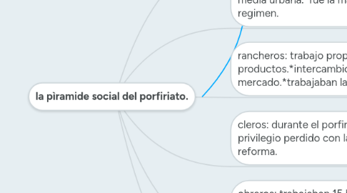 Mind Map: la pìramide social del porfiriato.