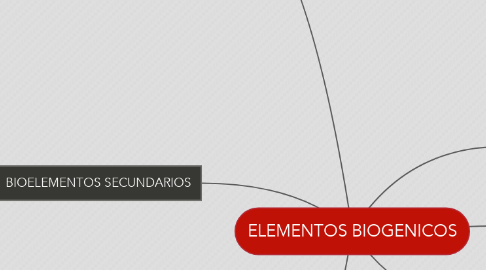 Mind Map: ELEMENTOS BIOGENICOS