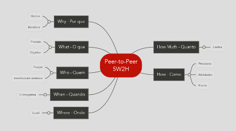 Mind Map: Peer-to-Peer 5W2H