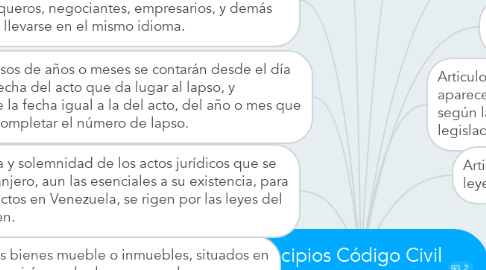 Mind Map: Principios Código Civil Venezolano