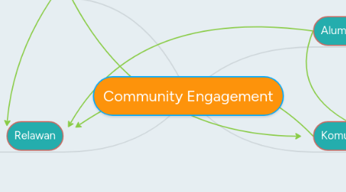 Mind Map: Community Engagement