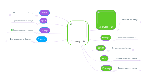 Mind Map: Солнце