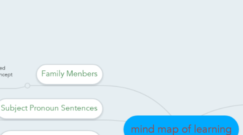 Mind Map: mind map of learning